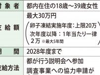 東京都 「卵子凍結」助成を継続 昨秋、開始　28年度までに〈多摩市〉