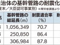横浜市主要水道管 耐震適合率は7割 国の調査、全国平均超え〈横浜市青葉区〉