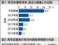 男性育休取得率は40％ 市内事業所　２年前から大幅増〈横浜市港北区〉