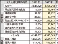 2023年鎌倉市延入込観光客数 前年から微増の1228万人 ５類移行も文学館休館等影響か〈鎌倉市〉
