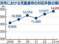 横浜市 児童虐待対応 過去最多に 初めて14000件超える〈横浜市神奈川区〉