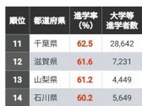 首位73％｢大学進学率｣の高い都道府県ランキング 50％未満は10県と地域格差が大きい