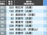 ｢住みよさランキング2024｣近畿編トップ50 西日本の中心都市である大阪市の順位は…