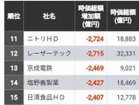 2024年前半の｢時価総額｣減少額ランキング300社 44社が時価総額1000億円以上の減少に