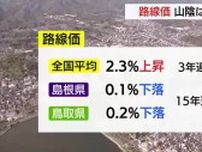 山陰両県で下落続く「路線価」全国的に上昇傾向も…鳥取市13年連続最下位 松江市13年連続44位