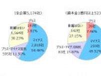 「円安」、企業の半数が経営に「マイナス」　希望レートは「1ドル＝125円」、現状と30円以上の差