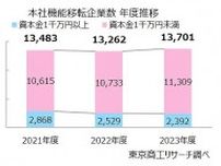 都道府県を跨ぐ企業の本社移転は1万3,701社　転入超過トップは千葉県、2位は茨城県