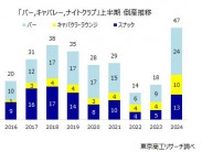 2024年上半期「バー」「キャバクラ」等の倒産47件　過去10年で最多、コロナ禍と物価高で変わる夜の街