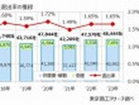 2023年の市場退出率トップは情報通信業　物価高が引き金で農・林・漁・鉱業も急上昇