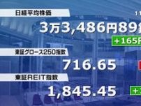 日経平均株価は反発　割安感の出た銘柄が買い戻される　終値165円高、3万3486円