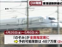 ゴールデンウイーク「東海道新幹線の予約」好調　コロナ禍前の2018年と比べても17％多い