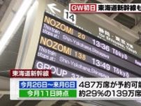 GWの新幹線の予約ピークは下りが5月3日、上りは6日　「のぞみ」は期間中、全席指定