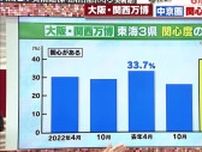 大阪万博への関心度が下落…東海三県で「関心ある」が25.8％と1年間で8ポイント減