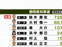 【静岡県知事選開票速報】開票終了…各候補の確定得票数