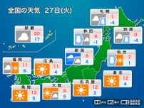 明日27日(火)の天気予報　関東から西の太平洋側は晴天　北日本は雪や雨