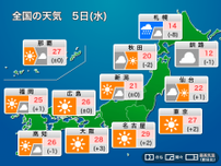 今日5日(水)の天気予報　西日本・東日本は晴天に　北日本は雨のところも