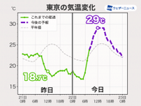 関東は昨日よりも大幅に気温上昇　内陸部を中心に30℃超の暑さ