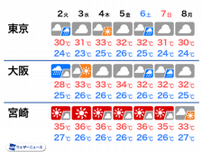 今週は西日本、東日本で暑さ続く　九州南部は猛暑続き梅雨明けか