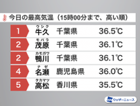 千葉県の観測地点が暑さの上位を占める　明日は気温下がっても蒸し暑い