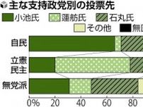 小池氏、自公支持層固めたが無党派層は前回より減らす…東京都知事選挙の読売新聞出口調査