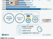 韓国の２３年ＯＤＡ実績　１１．４％増の３１億ドル超