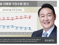 尹大統領支持率　３０．３％と低迷続く＝与党も３２．１％に下落