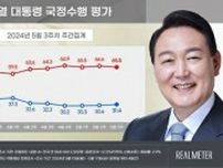 尹大統領の支持率３１．４％　６週連続で３０％台前半