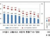 昨年ソウルの交通事故死者数が過去最少　１０万人当たり１．９人