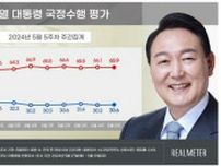 尹大統領の支持率　８週連続で３０％台前半