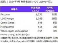 「ＬＩＮＥマンガ」と「ピッコマ」　日本の電子漫画市場で１・２位独占