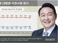 尹大統領の支持率３１．６％　１２週連続で３割台前半
