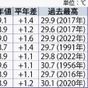 7月の沖縄　史上最も暑かった理由は