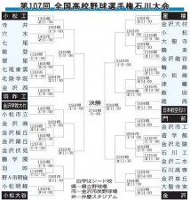 【全国高校野球・石川大会展望】今夏は混戦！　小松工、公立勢25年ぶりの制覇なるか　日本航空石川など有力私立勢ひしめく