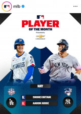 大谷翔平が今季初の月間ＭＶＰ　自己最多月間１５発で通算６度目受賞…ア・リーグはジャッジ