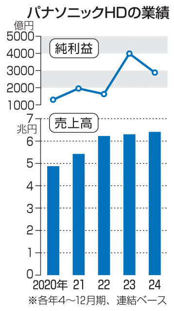 「パナソニック」解散・再編へ(共同通信)|dメニューニュース