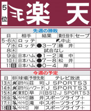 【楽天】先週のMVP＆今週の展望　浅村栄斗、通算2000安打なるか