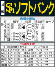 【ソフトバンク】先週のMVP＆今週の展望　松本晴の無失点投球注目