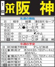【阪神】先週のＭＶＰ＆今週の展望　村上頌樹3試合連続完封狙う