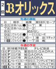 【オリックス】先週のMVP＆今週の展望　即戦力右腕ドラ２寺西成騎が初先発