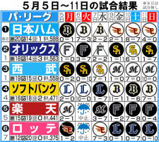 【パ入れ替え＆２軍情報】楽天辰己涼介が再昇格　オリックス内藤鵬打撃猛アピール