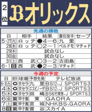 【オリックス】先週のMVP＆今週の展望　宮城大弥「関西ダービー」登板