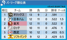 【パ・リーグ順位表】西武は先発・隅田知一郎の好投もあり5位に浮上　日本ハムは首位へ1.5ゲーム差と迫る