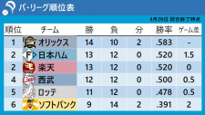 【パ・リーグ順位表】西武の高橋光成が597日ぶり白星　首位オリックスはドラ1ルーキーがサヨナラ打