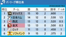 【パ・リーグ順位表】4月終了ソフトバンクが10勝届かず　西武4連勝で3位・貯金1　オリックスが首位キープ