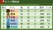 【セ・リーグ順位表】4月首位は巨人　山崎伊織セ新記録＆増田陸1000日ぶり打点　阪神はサヨナラ負けで2位転落
