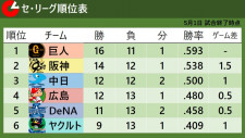 【セ・リーグ順位表】中日3連勝で3位浮上　広島6連敗で4位転落　巨人サヨナラで首位キープ