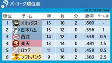 【パ・リーグ順位表】ソフトバンク今季2度目の5連敗　西武サヨナラで今季最長5連勝