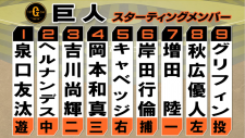 【巨人スタメン】野手3人を入れ替え　今季初のスタメンマスク・岸田行倫　再昇格のヘルナンデスと秋広優人も先発起用