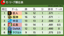 【セ・リーグ順位表】阪神連勝で同率首位　4位広島と5位DeNAは先発が完封勝利