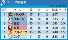 【パ・リーグ順位表】2位日本ハムと対戦も1点を守り切ったオリックスが首位キープ　ソフトバンクは本拠地でのサヨナラ勝利から4連勝